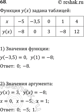 Решение задачи: Функция у(х) задана таблицей: x -5 -3,5 0 1 4 y(х) -8 0 3 -8 12 Найти: 1) у(-3,5); у( 1);