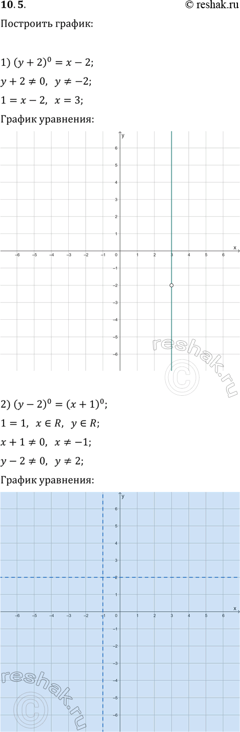Решение задачи: 10.5. Постройте график уравнения: 1) (y+2)^0=x-2; 2) (y-2)^0=(x+1)^0. *Цитирирование задания со ссылкой на учебник производится исключительно в учебных целях для лучшего понимания разбора решения задания.