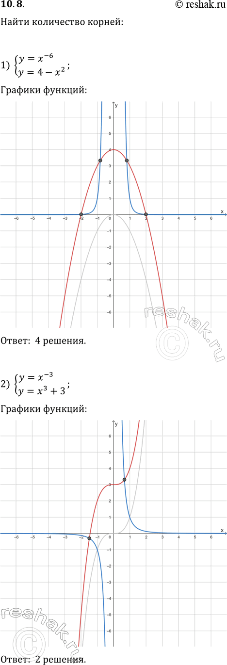 Решение задачи: 10.8. Определите графически количество решений системы уравнений: 1) {y=x^(-6), y=4-x^2}; 2) {y=x^(-3), y=x^3+3}. *Цитирирование задания со ссылкой на учебник производится исключительно в учебных целях для лучшего понимания разбора решения задания.