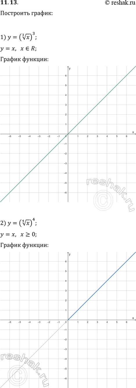Решение задачи: 11.13. Постройте график функции: 1) y=(x^(1/3))^3; 2) y=(x^(1/4))^4. *Цитирирование задания со ссылкой на учебник производится исключительно в учебных целях для лучшего понимания разбора решения задания.