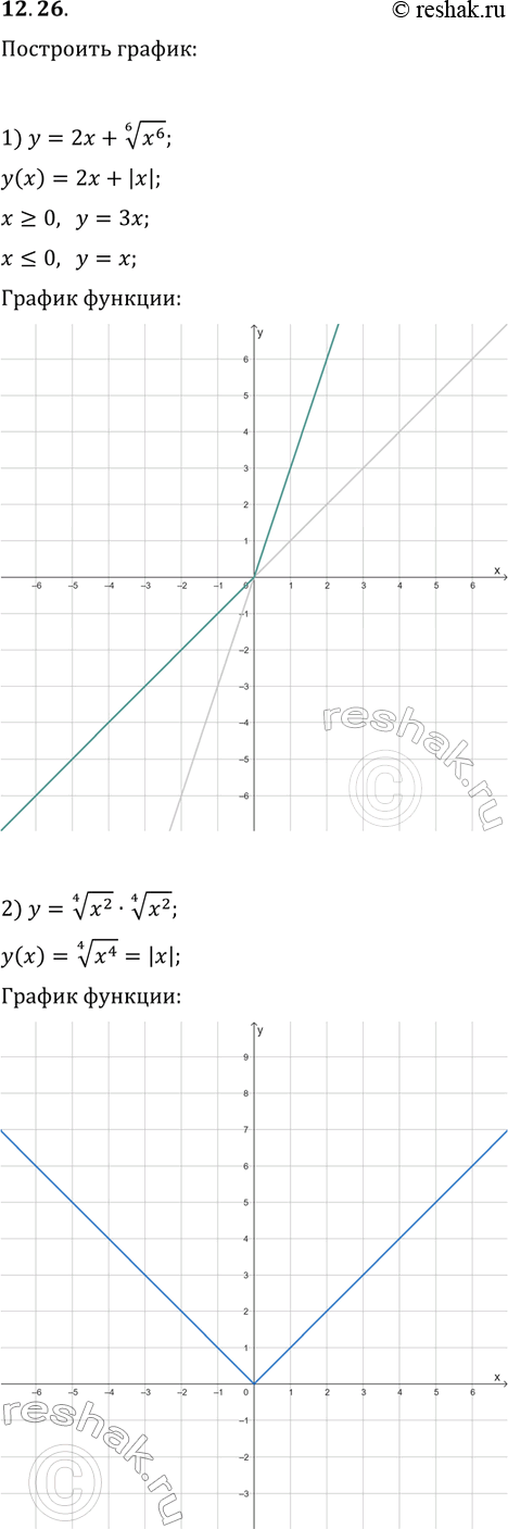Решение задачи: 12.26. Постройте график функции: 1) y=2x+(x^6)^(1/6); 2) y=(x^2)^(1/4)·(x^2)^(1/4); 3) y=(x^3)·(1/6)·(x^9)^(1/6). *Цитирирование задания со ссылкой на учебник производится исключительно в учебных целях для лучшего понимания разбора решения задания.