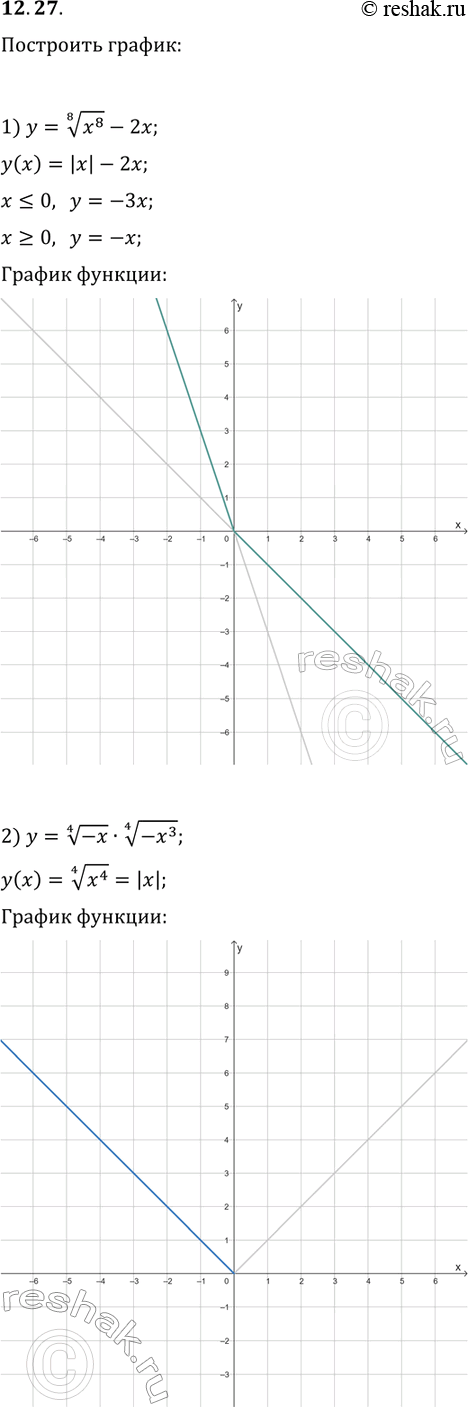 Решение задачи: 12.27. Постройте график функции: 1) y=(x^8)^(1/8)-2x; 2) y=(-x)^(1/4)·(-x^3)^(1/4); 3) y=(x^6)^(1/6)/x. *Цитирирование задания со ссылкой на учебник производится исключительно в учебных целях для лучшего понимания разбора решения задания.