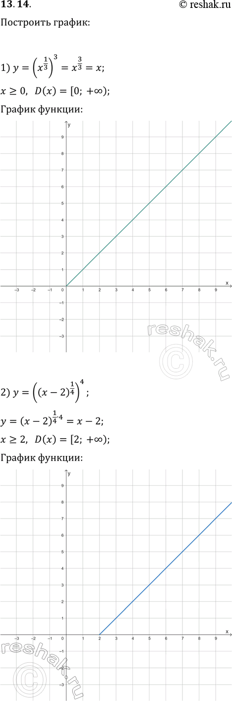 Решение задачи: 13.14. Постройте график функции: 1) y=(x^(1/3))^3; 2) y=((x-2)^(1/4))^4; 3) y=x^(1/2)x^(1/3)x^(1/6). *Цитирирование задания со ссылкой на учебник производится исключительно в учебных целях для лучшего понимания разбора решения задания.