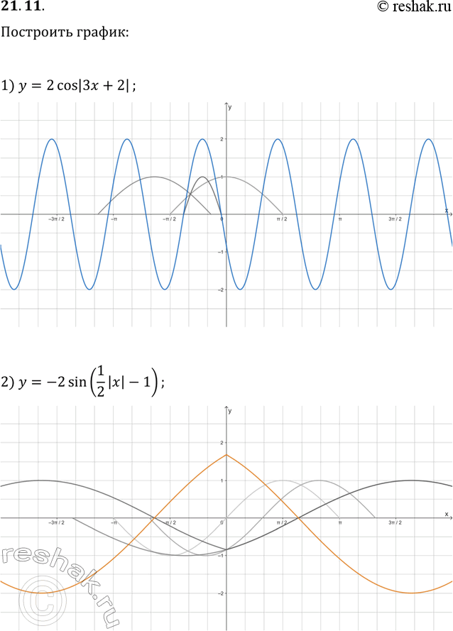Решение задачи: 21.11. Постройте график функции: 1) y=2cos|3x+2|; 2) y=-2sin(1/2|x|-1). *Цитирирование задания со ссылкой на учебник производится исключительно в учебных целях для лучшего понимания разбора решения задания.
