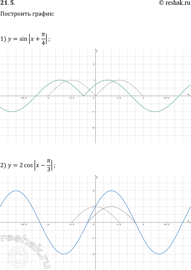 Решение задачи: 21.5. Постройте график функции: 1) y=sin|x+?/4|; 2) y=2cos|x-?/3|. *Цитирирование задания со ссылкой на учебник производится исключительно в учебных целях для лучшего понимания разбора решения задания.
