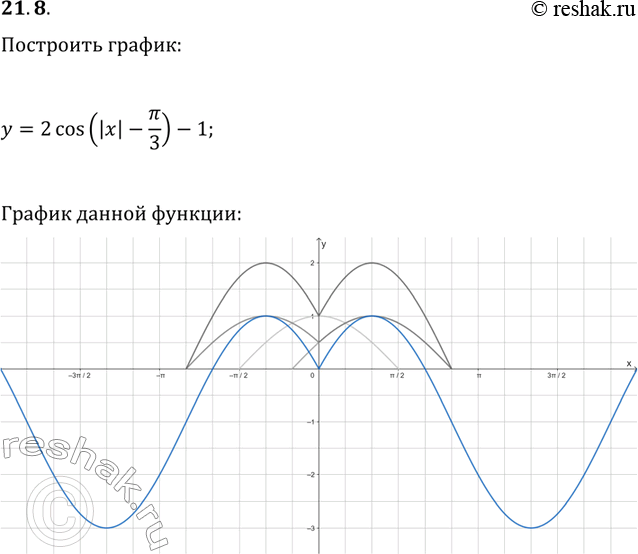 Решение задачи: 21.8. Постройте график функции y=2cos(|x|-?/3)-1. *Цитирирование задания со ссылкой на учебник производится исключительно в учебных целях для лучшего понимания разбора решения задания.