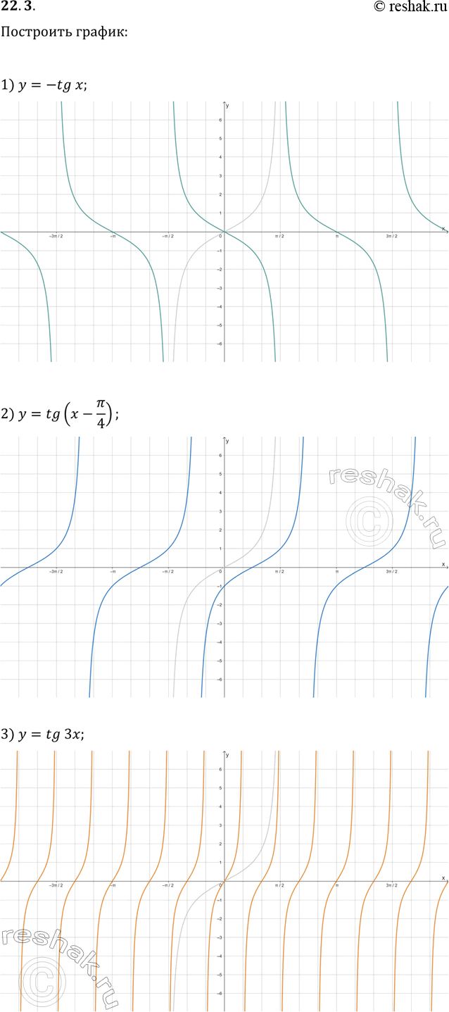 Решение задачи: 22.3. Постройте график функции: 1) y=-tg(x); 2) y=tg(x-?/4); 3) y=tg(3x). *Цитирирование задания со ссылкой на учебник производится исключительно в учебных целях для лучшего понимания разбора решения задания.