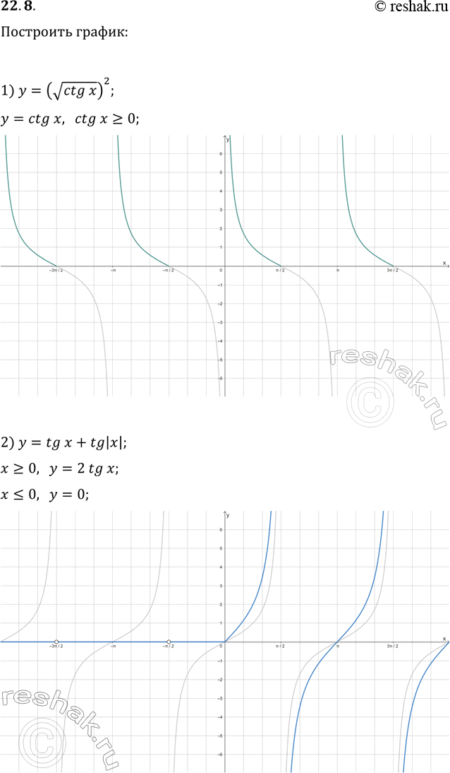 Решение задачи: 22.8. Постройте график функции: 1) y=(vctg(x))^2; 4) y=ctg(x)/|ctg(x)|; 2) y=tg(x)+tg|x|; 5) y=ctg(x)-vctg^2(x); 3) y=v(-tg^2(x)); 6) y=1/(tg(x)ctg(x). *Цитирирование задания со ссылкой на учебник производится исключительно в учебных целях для лучшего понимания разбора решения задания.