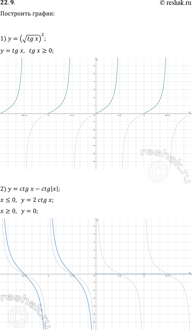 Решение задачи: 22.9. Постройте график функции: 1) y=v(tg(x))^2; 4) y=|tg(x)|/tg(x); 2) y=ctg(x)-ctg|x|; 5) y=tg(x)+vtg^2(x); 3) y=v(-ctg^2(x)); 6) y=tg(x)ctg(x). *Цитирирование задания со ссылкой на учебник производится исключительно в учебных целях для лучшего понимания разбора решения задания.