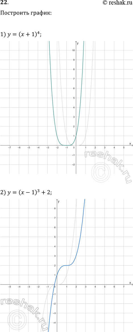 Решение задачи: 22. Постройте график функции: 1) y=(x+1)^4; 3) y=(|x|-2)^3; 2) y=(x-1)^3+2; 4) y=|x+1|^3. *Цитирирование задания со ссылкой на учебник производится исключительно в учебных целях для лучшего понимания разбора решения задания.