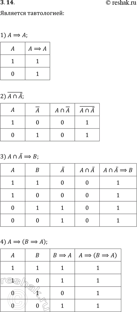 Решение задачи: 3.14. Докажите, что логическое выражение является тавтологией: 1) A?A; 5) (A?B)?(B?A); 2) !(A?!A); 6) A?(A?B)?B; 3) A?!A?B; 7) !B?(A?B)?!A; 4) A?(B?A);
