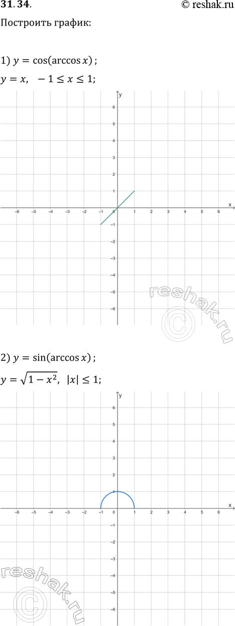 Решение задачи: 31.34. Постройте график функции: 1) y=cos(arccos(x)); 3) y=cos(2arccos(x)); 2) y=sin(arccos(x)); 4) y=cos(arcsin(x)+arccos(x)). *Цитирирование задания со ссылкой на учебник производится исключительно в учебных целях для лучшего понимания разбора решения задания.