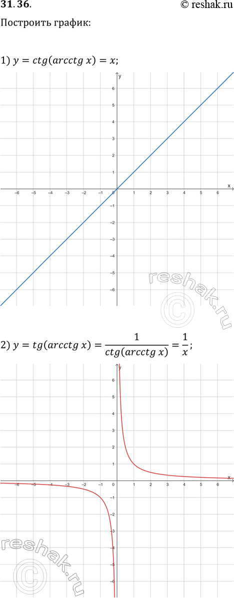Решение задачи: 31.36. Постройте график функции: 1) y=ctg(arcctg(x)); 2) y=tg(arcctg(x)). *Цитирирование задания со ссылкой на учебник производится исключительно в учебных целях для лучшего понимания разбора решения задания.