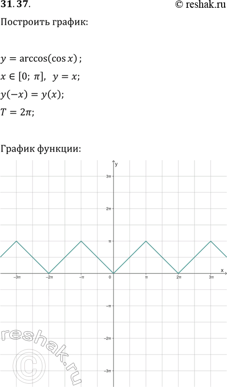 Решение задачи: 31.37. Постройте график функции y=arccos(cos(x)). *Цитирирование задания со ссылкой на учебник производится исключительно в учебных целях для лучшего понимания разбора решения задания.