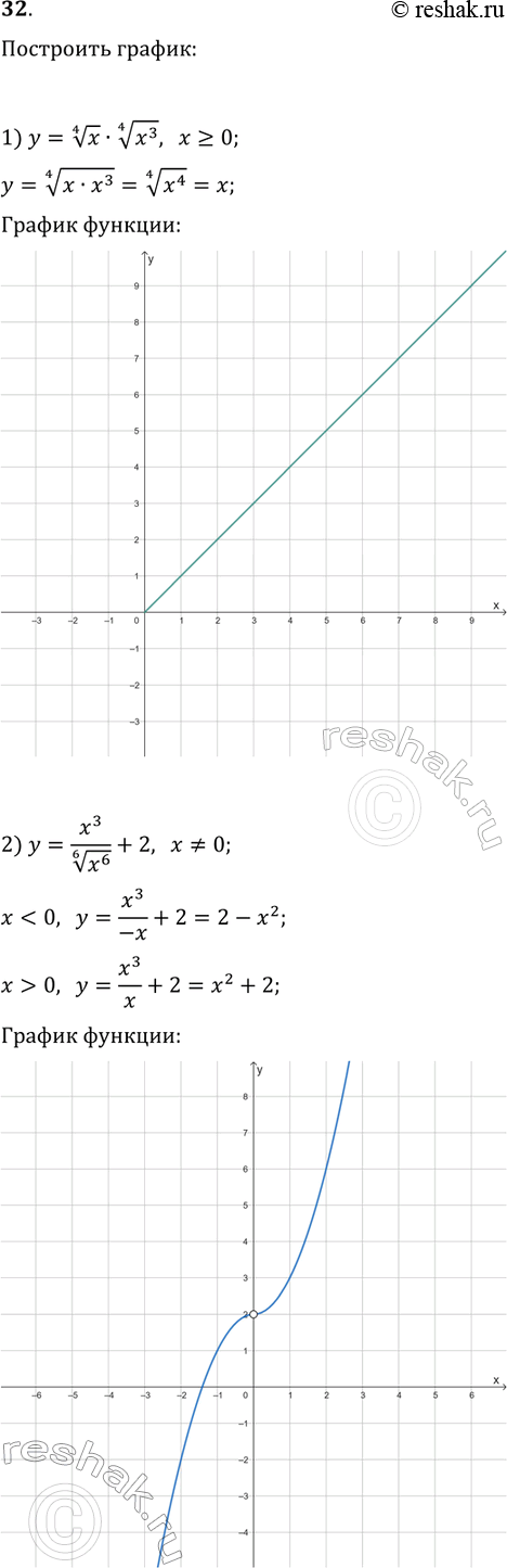 Решение задачи: 32. Постройте график функции: 1) y=x^(1/4)·(x^3)^(1/4); 2) y=x^3/(x^6)^(1/6)+2. *Цитирирование задания со ссылкой на учебник производится исключительно в учебных целях для лучшего понимания разбора решения задания.