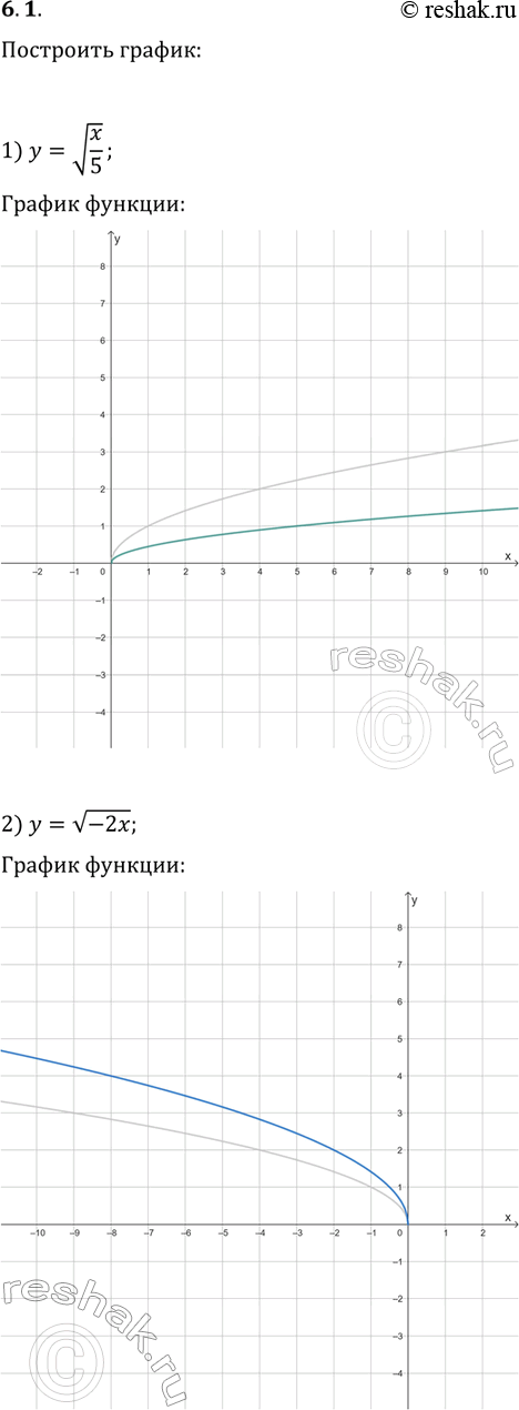 Решение задачи: 6.1. Постройте график функции: 1) y=v(x/5); 3) y=(2x-1)^2-4; 2) y=v(-2x); 4) y=1/(4x+1). *Цитирирование задания со ссылкой на учебник производится исключительно в учебных целях для лучшего понимания разбора решения задания.