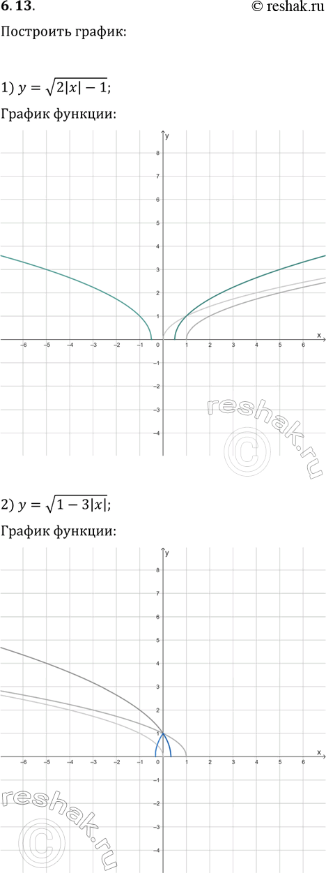 Решение задачи: 6.13. Постройте график функции: 1) y=v(2|x|-1); 2) y=v(1-3|x|); 3) y=v|2x-1|. *Цитирирование задания со ссылкой на учебник производится исключительно в учебных целях для лучшего понимания разбора решения задания.