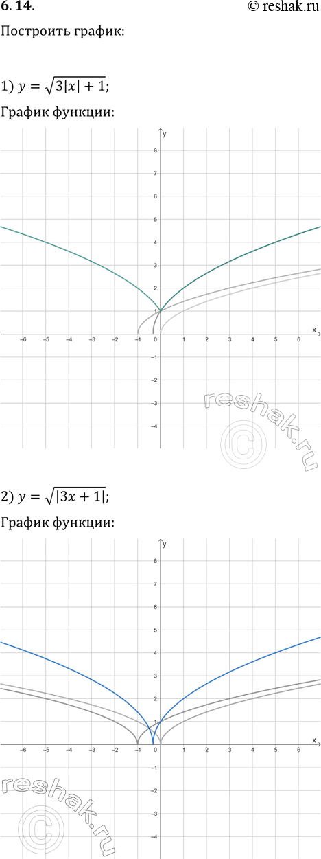 Решение задачи: 6.14. Постройте график функции: 1) y=v(3|x|+1); 2) y=v|3x+1|. *Цитирирование задания со ссылкой на учебник производится исключительно в учебных целях для лучшего понимания разбора решения задания.