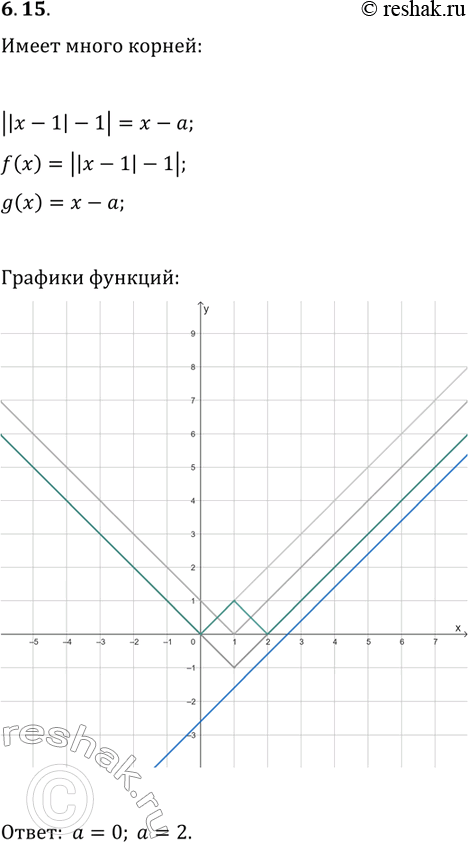 Решение задачи: 6.15. При каких значениях параметра а уравнение ||x-1|-1|=x-a имеет бесконечно много корней? *Цитирирование задания со ссылкой на учебник производится исключительно в учебных целях для лучшего понимания разбора решения задания.