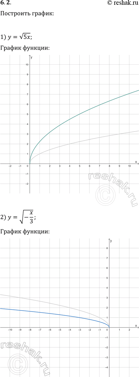 Решение задачи: 6.2. Постройте график функции: 1) y=v(5x); 3) y=(2x-1)^2-4; 2) y=v(-x/3); 4) y=1/(1-3x). *Цитирирование задания со ссылкой на учебник производится исключительно в учебных целях для лучшего понимания разбора решения задания.