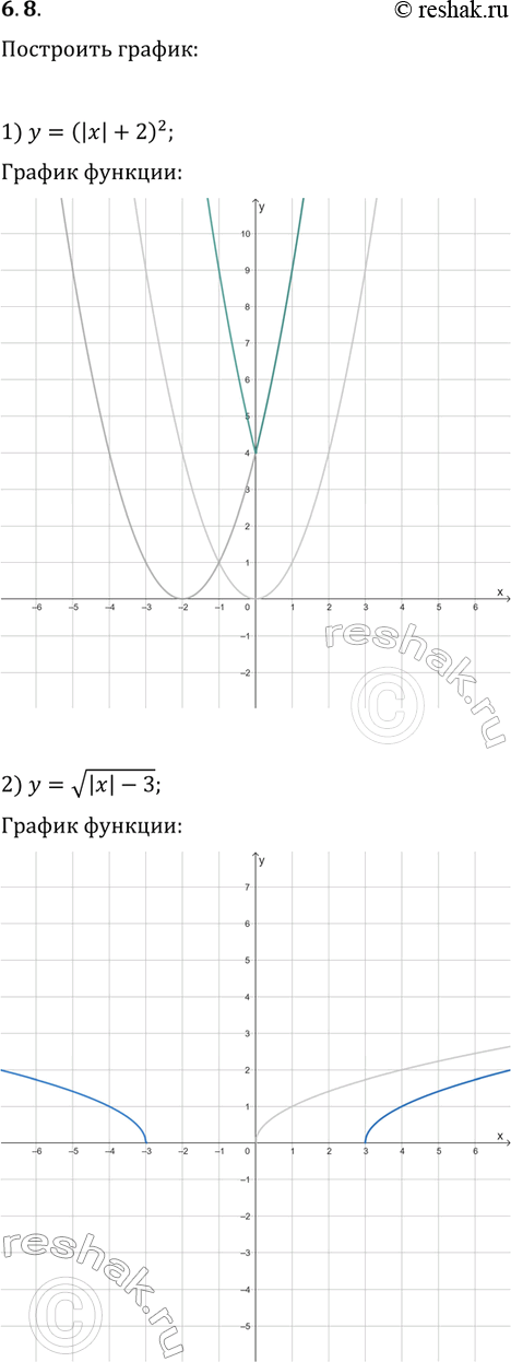 Решение задачи: 6.8. Постройте график функции: 1) y=(|x|+2)^2; 2) y=v(|x|-3); 3) y=v(2-|x|). *Цитирирование задания со ссылкой на учебник производится исключительно в учебных целях для лучшего понимания разбора решения задания.