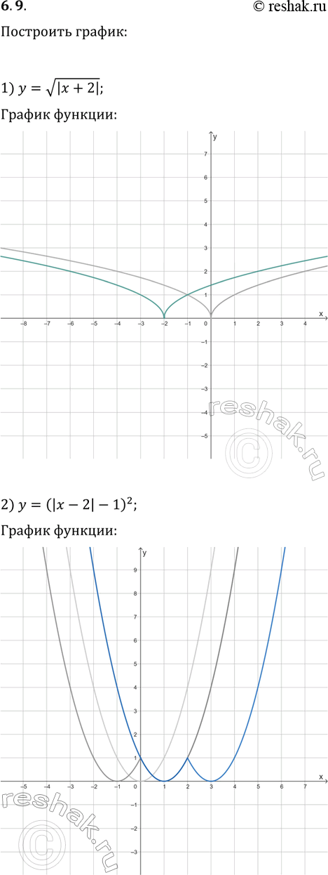 Решение задачи: 6.9. Постройте график функции: 1) y=v|x+2|; 2) y=(|x-2|-1)^2; 3) y=v(|x-1|+2). *Цитирирование задания со ссылкой на учебник производится исключительно в учебных целях для лучшего понимания разбора решения задания.