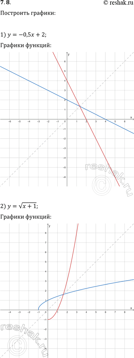 Решение задачи: 7.8. Постройте в одной системе координат график данной функции и график функции, обратной к ней: 1) y=-0,5x+2; 2) y=v(x+1); 3) y={x, если x?0;