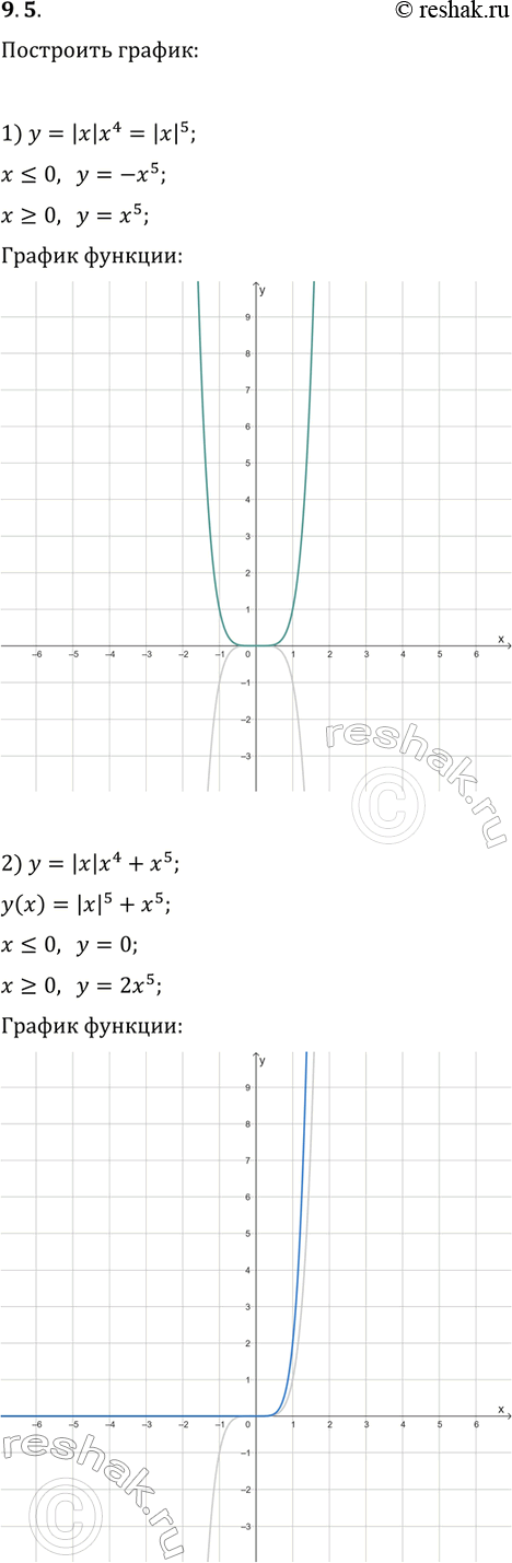 Решение задачи: 9.5. Постройте график функции: 1) y=|x|x^4; 2) y=|x|x^4+x^5. *Цитирирование задания со ссылкой на учебник производится исключительно в учебных целях для лучшего понимания разбора решения задания.