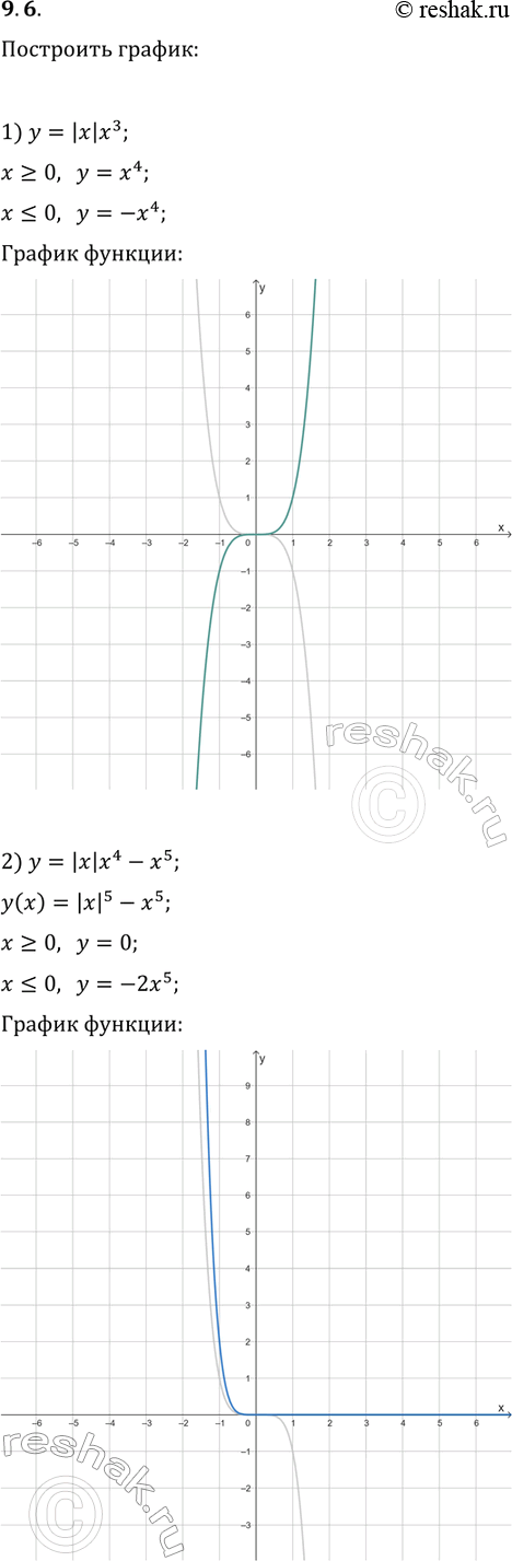 Решение задачи: 9.6. Постройте график функции: 1) y=|x|x^3; 2) y=|x|x^4-x^5. *Цитирирование задания со ссылкой на учебник производится исключительно в учебных целях для лучшего понимания разбора решения задания.