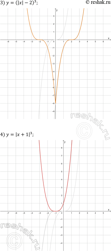 Решение задачи: 22. Постройте график функции: 1) y=(x+1)^4; 3) y=(|x|-2)^3; 2) y=(x-1)^3+2; 4) y=|x+1|^3. *Цитирирование задания со ссылкой на учебник производится исключительно в учебных целях для лучшего понимания разбора решения задания.