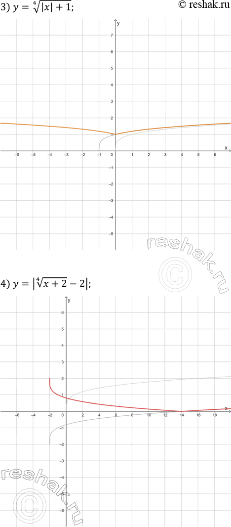 Решение задачи: 27. Постройте график функции: 1) y=(x-2)^(1/3)-2; 3) y=(|x|+1)^(1/4); 2) y=|x-1|^(1/3); 4) y=|(x+2)^(1/4)-2|. *Цитирирование задания со ссылкой на учебник производится исключительно в учебных целях для лучшего понимания разбора решения задания.