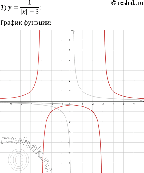 Решение задачи: 6.7. Постройте график функции: 1) y=(|x|-1)^2; 2) y=v(|x|+2); 3) y=1/(|x|-3). *Цитирирование задания со ссылкой на учебник производится исключительно в учебных целях для лучшего понимания разбора решения задания.