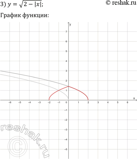 Решение задачи: 6.8. Постройте график функции: 1) y=(|x|+2)^2; 2) y=v(|x|-3); 3) y=v(2-|x|). *Цитирирование задания со ссылкой на учебник производится исключительно в учебных целях для лучшего понимания разбора решения задания.