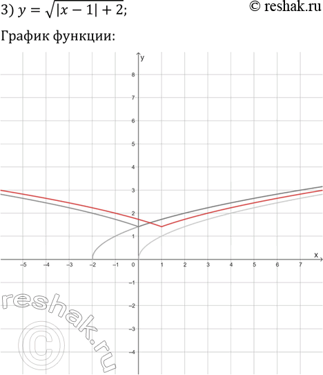 Решение задачи: 6.9. Постройте график функции: 1) y=v|x+2|; 2) y=(|x-2|-1)^2; 3) y=v(|x-1|+2). *Цитирирование задания со ссылкой на учебник производится исключительно в учебных целях для лучшего понимания разбора решения задания.
