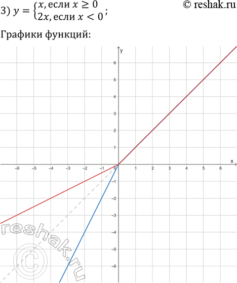 Решение задачи: 7.8. Постройте в одной системе координат график данной функции и график функции, обратной к ней: 1) y=-0,5x+2; 2) y=v(x+1); 3) y={x, если x?0;