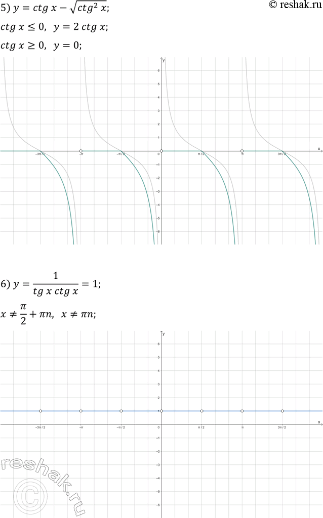 Решение задачи: 22.8. Постройте график функции: 1) y=(vctg(x))^2; 4) y=ctg(x)/|ctg(x)|; 2) y=tg(x)+tg|x|; 5) y=ctg(x)-vctg^2(x); 3) y=v(-tg^2(x)); 6) y=1/(tg(x)ctg(x). *Цитирирование задания со ссылкой на учебник производится исключительно в учебных целях для лучшего понимания разбора решения задания.