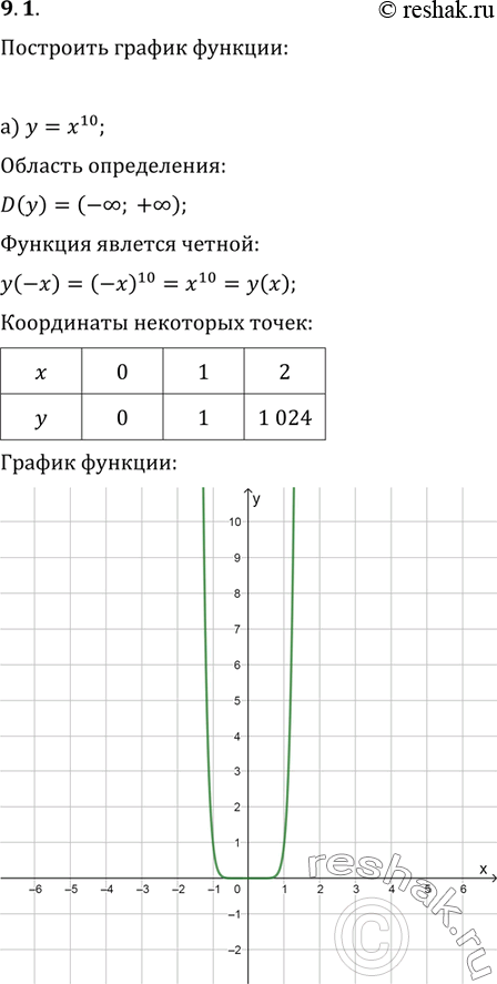 Решение задачи: 9.1 Постройте график функции:а)y=x10б)y=x1/4в)y=x-1/2г)y=x-4