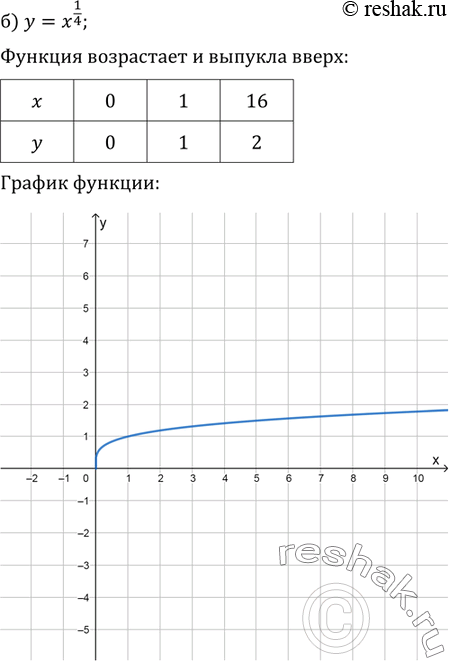 Решение задачи: 9.1 Постройте график функции:а)y=x10б)y=x1/4в)y=x-1/2г)y=x-4