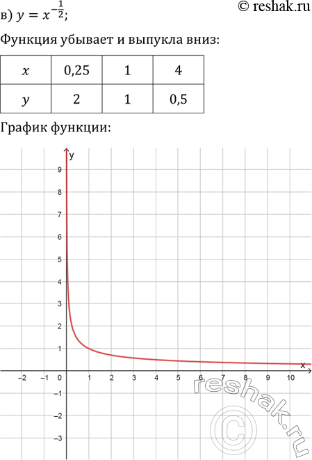 Решение задачи: 9.1 Постройте график функции:а)y=x10б)y=x1/4в)y=x-1/2г)y=x-4