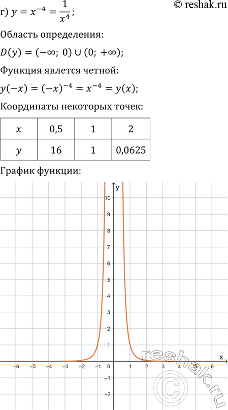 Решение задачи: 9.1 Постройте график функции:а)y=x10б)y=x1/4в)y=x-1/2г)y=x-4