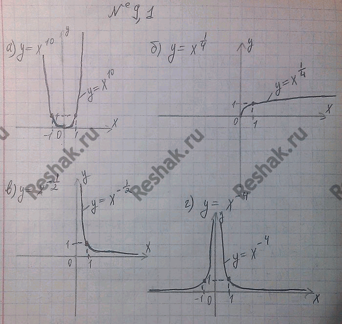 Решение задачи: 9.1 Постройте график функции:а)y=x10б)y=x1/4в)y=x-1/2г)y=x-4