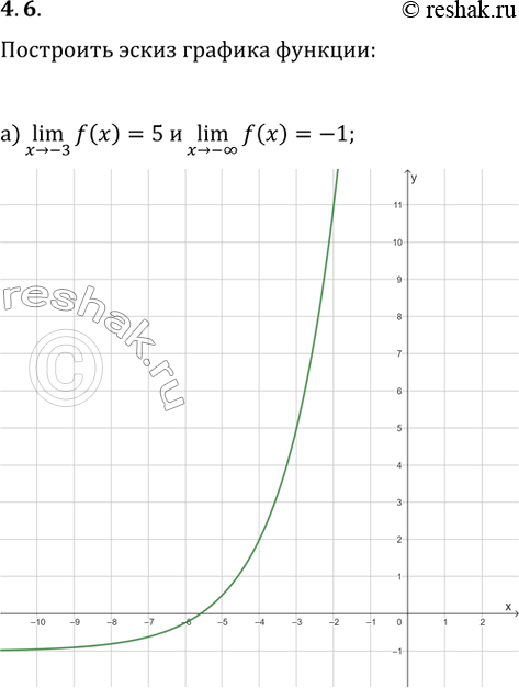 Решение задачи: 4.6. Постройте эскиз графика функции y=f(x), обладающей указанными свойствами: а) (x>-3)lim(f(x))=5 и (x>-?)lim(f(x))=-1; б) (x>-3)lim(f(x))=5 и (x>+?)lim(f(x))=2.