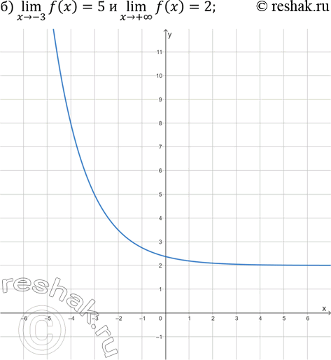 Решение задачи: 4.6. Постройте эскиз графика функции y=f(x), обладающей указанными свойствами: а) (x>-3)lim(f(x))=5 и (x>-?)lim(f(x))=-1; б) (x>-3)lim(f(x))=5 и (x>+?)lim(f(x))=2.
