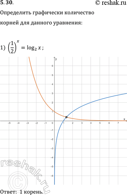 Решение задачи: 5.30. Сколько корней имеет уравнение: 1) (1/2)^x=log_2 x; 2) log_2 x=1/x.