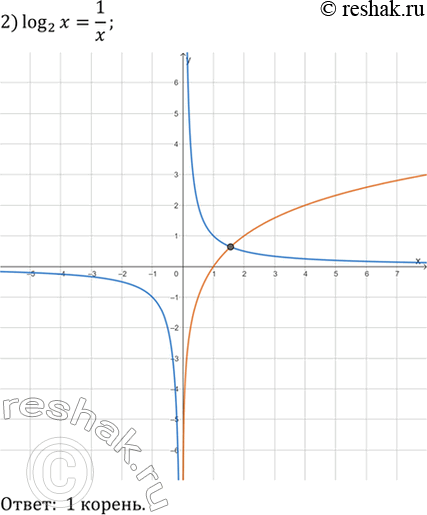 Решение задачи: 5.30. Сколько корней имеет уравнение: 1) (1/2)^x=log_2 x; 2) log_2 x=1/x.