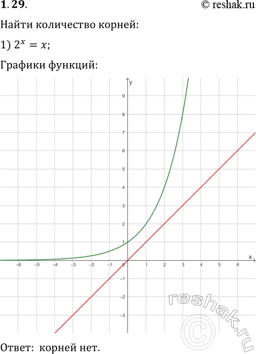 Решение задачи: 1.29. Определите графически количество корней уравнения: 1) 2^x=x; 2) 2^x=x^2; 3) 2^x=sin(x); 4) 2^(-x)=2-x^2. *Цитирирование задания со ссылкой на учебник производится исключительно в учебных целях для лучшего понимания разбора решения задания.
