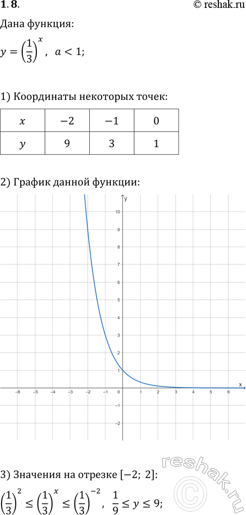 Решение задачи: 1.8. Постройте график функции y=(1/3)^x. В каких пределах изменяется значение функции, если x возрастает от -2 до 2 включительно? *Цитирирование задания со ссылкой на учебник производится исключительно в учебных целях для лучшего понимания разбора решения задания.