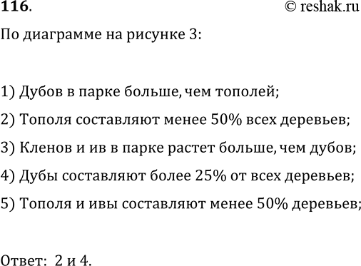 Решение задачи: 116. На рисунке 3 изображена диаграмма, отображающая распределение деревьев, растущих в парке. Какие из данных утверждений верны: 1) дубов в парке больше, чем тополей;