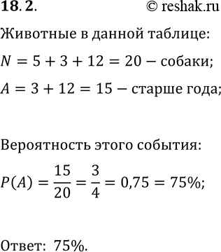Решение задачи: 18.2. В таблице представлена информация о животных питомника. Из всех животных питомника наугад выбрали одно. Найдите вероятность того, что выбранное животное старше года, если известно, что выбрали собаку.