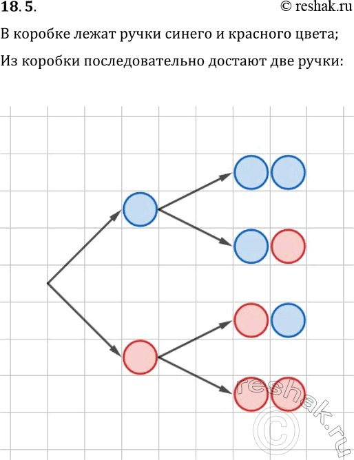 Решение задачи: 18.5. В коробке лежат ручки синего и красного цветов. Из коробки наугад последовательно достают две ручки. Составьте дендрограмму этого испытания. *Цитирирование задания со ссылкой на учебник производится исключительно в учебных целях для лучшего понимания разбора решения задания.